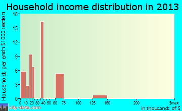 North Tunica household income distribution