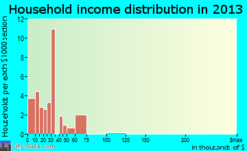 North Carrollton household income distribution
