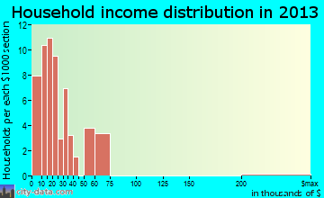 New Houlka household income distribution