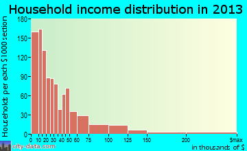 Natchez household income distribution