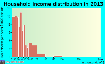 Mound Bayou household income distribution
