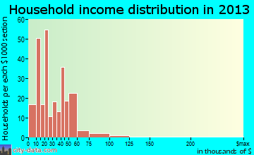 Morton, MS household income
