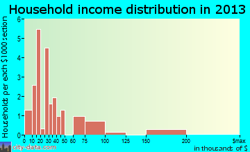 Mize household income distribution