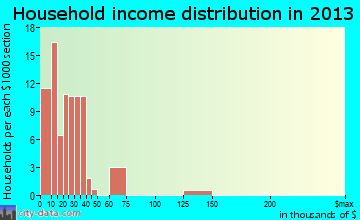 Metcalfe household income distribution