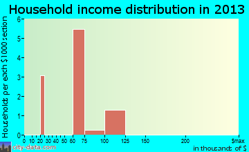 Meridian Station household income distribution