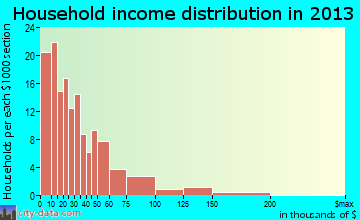 Mendenhall, MS household income