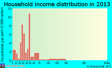 Meadville household income distribution