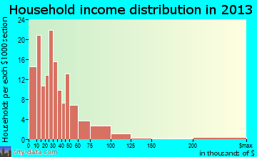Marks household income distribution