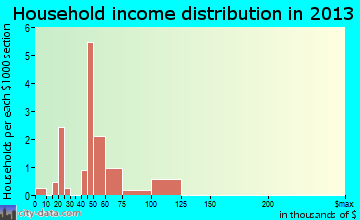 Mantee, MS household income