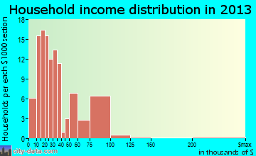 Mantachie household income distribution