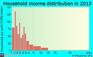 McComb household income distribution