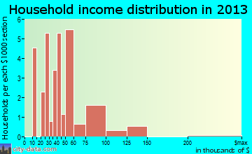 Lyon household income distribution