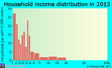 Lucedale household income distribution