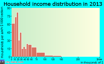 Louisville household income distribution