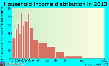 Long Beach household income distribution