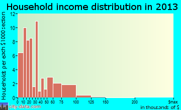 Liberty household income distribution