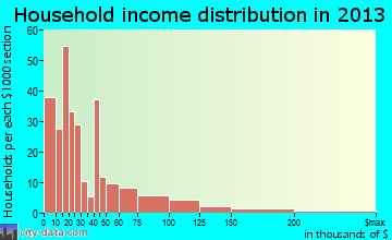 Leland household income distribution