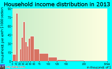 Latimer household income distribution