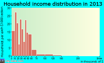 Hoxie household income distribution