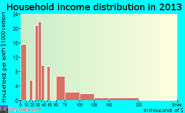 Kiln household income distribution