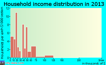 Jumpertown, MS household income