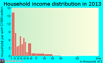 Kilmichael household income distribution
