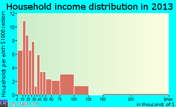 Inverness household income distribution