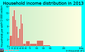 Elmore household income distribution