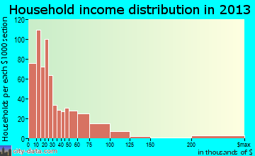 Indianola household income distribution