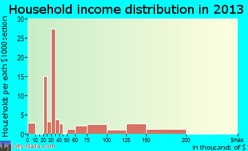 Hurley, MS household income