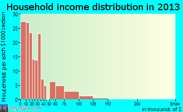 Hollandale household income distribution