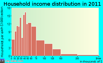 Hickory Hills household income distribution