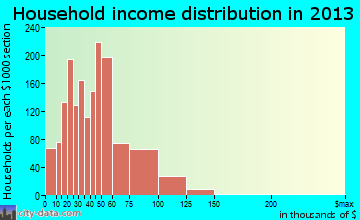 Horn Lake household income distribution