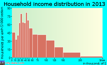 Hernando household income distribution