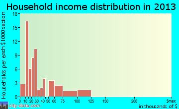Heidelberg household income distribution