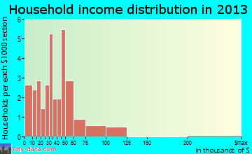 Hatley household income distribution