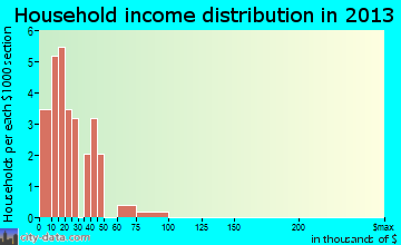 Gunnison household income distribution