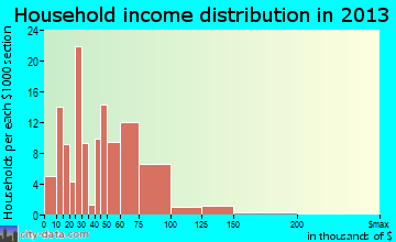 Guntown household income distribution