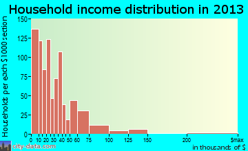 Greenwood household income distribution