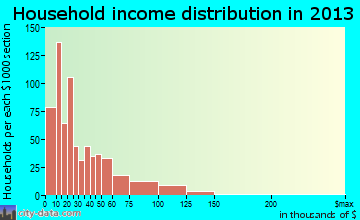 Grenada household income distribution
