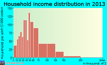 Hot Springs Village household income distribution