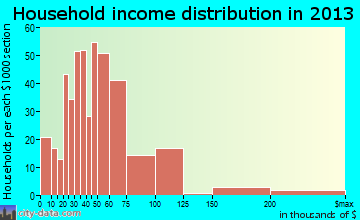 Gulf Hills household income distribution
