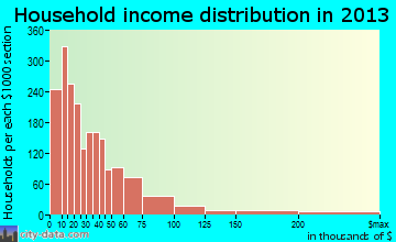 Greenville household income distribution