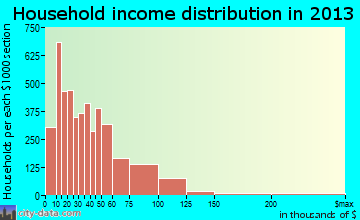 Gulfport household income distribution