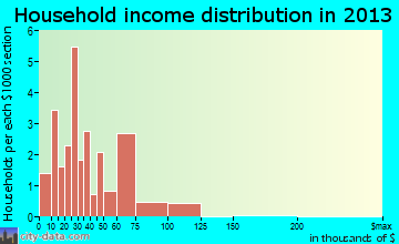 Glen household income distribution