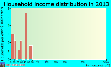 Glendora household income distribution