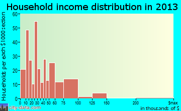 Fulton household income distribution