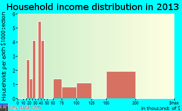 French Camp household income distribution