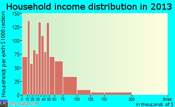 Gautier household income distribution