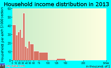 Forest household income distribution